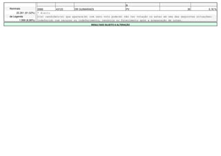 B
Nominais               0069       43123       DR GUIMARAES                         PV                                 35           0,16 %
     20.261 (91,02%)   * Eleito
de Legenda             O(s) candidato(s) que aparece(m) com zero voto pode(m) não ter votação ou estar em uma das seguintes situações:
       1.999 (8,98%)   indeferido com recurso ou indeferimento, renúncia ou falecimento após a preparação de urnas.
                                                         RESULTADO SUJEITO A ALTERAÇÃO
 