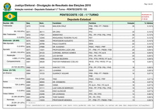 Pág. 4 de 22
                Justiça Eleitoral - Divulgação de Resultado das Eleições 2010
                Votação nominal - Deputado Estadual 1.º Turno - PENTECOSTE / CE

                                                              PENTECOSTE / CE - 1.º TURNO                                              Atualizado em
                                                                                                                                       03/10/2010
                                                                      Deputado Estadual                                                21:59:40

Seções (99)                    Seq.       Núm.        Candidato                        Partidos                           Votação         % Válidos
Totalizadas                    0070       10100       MAILSON CRUZ                     PRB - PRB / PT / PMDB /                 35             0,16 %
                                                                                       PSB
                99 (100,00%)   0071       36111       DR CIRO                          PTC                                     33             0,15 %
Não Totalizadas                0072       17031       SEBASTIAO                        PSL - PP / PTB / PSL / PHS              30             0,13 %
                   0 (0,00%)   0073       12345       IRAGUASSÚ TEIXEIRA FILHO         PDT                                     27             0,12 %
Eleitorado (28.685)            0074       16000       PROFESSOR AUGUSTO                PSTU                                    23             0,10 %
Não Apurado                    0075       25789       PAULO DUARTE                     DEM                                     22             0,10 %
                   0 (0,00%)   0076       27666       DR. EUGENIO                      PSDC - PSDC / PRP                       21             0,09 %
Apurado                        0077       13331       PROFESSORA LUIZA LINS            PT - PRB / PT / PMDB / PSB              20             0,09 %
          28.685 (100,00%)     0078       20123       CORONEL SERGIO GOMES             PSC - PSC / PC do B                     20             0,09 %
    Abstenção                  0079       23123       LEO BAYMA                        PPS - PR / PPS                          20             0,09 %
             4.965 (17,31%)    0080       19990       ITAMAR BEZERRA                   PTN - PTN / PRTB / PT do B              19             0,09 %
    Comparecimento             0081       28028       PASTOR PARMENAS COELHO           PRTB - PTN / PRTB / PT do               18             0,08 %
                                                                                       B
            23.720 (82,69%)    0082       14123       IVAN DO T ITO                    PTB - PP / PTB / PSL / PHS              18             0,08 %
Votos (23.720)                 0083       25111       LUHANNA                          DEM                                     17             0,08 %
em Branco                      0084       10123       GUARACY AGUIAR                   PRB - PRB / PT / PMDB /                 16             0,07 %
                                                                                       PSB
                 734 (3,09%)   0085       27345       TINO                             PSDC - PSDC / PRP                       16             0,07 %
Nulos                          0086       36500       DR. ERISBERG                     PTC                                     16             0,07 %
                 726 (3,06%)   0087       65651       VIANA                            PC do B - PSC / PC do B                 16             0,07 %
Pendentes                      0088       31111       LUIZ CARLOS BARROZO              PHS - PP / PTB / PSL / PHS              15             0,07 %
                   0 (0,00%)   0089       12340       ENIO ALENCAR                     PDT                                     15             0,07 %
Votos Válidos                  0090       23456       DR LEONIDAS                      PPS - PR / PPS                          14             0,06 %
            22.260 (93,84%)    0091       22789       TONY NUNES                       PR - PR / PPS                           13             0,06 %
    Nominais                   0092        13333       PROFESSOR MENDES                PT - PRB / PT / PMDB / PSB             13            0,06 %
         20.261 (91,02%)       * Eleito
    de Legenda                 O(s) candidato(s) que aparece(m) com zero voto pode(m) não ter votação ou estar em uma das seguintes situações:
 