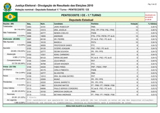 Pág. 5 de 22
                Justiça Eleitoral - Divulgação de Resultado das Eleições 2010
                Votação nominal - Deputado Estadual 1.º Turno - PENTECOSTE / CE

                                                              PENTECOSTE / CE - 1.º TURNO                                              Atualizado em
                                                                                                                                       03/10/2010
                                                                        Deputado Estadual                                              21:59:40

Seções (99)                    Seq.       Núm.        Candidato                                Partidos                     Votação       % Válidos
Totalizadas                    0093       33191       JAIRO ROBOCOP                            PMN                              12            0,05 %
                99 (100,00%)   0094       31013       DRA. JOCÉLIA                             PHS - PP / PTB / PSL / PHS       12            0,05 %
Não Totalizadas                0095       45777       NENEN COELHO                             PSDB                             11            0,05 %
                   0 (0,00%)   0096       19555       ANDRADE                                  PTN - PTN / PRTB / PT do B       10            0,04 %
Eleitorado (28.685)            0097       65100       DR. PIERRE                               PC do B - PSC / PC do B          10            0,04 %
Não Apurado                    0098       16123       MAGELA                                   PSTU                             10            0,04 %
                   0 (0,00%)   0099       36555       PROFESSOR SANDY                          PTC                               9            0,04 %
Apurado                        0100       20120       CICERO JOAQUIM                           PSC - PSC / PC do B               9            0,04 %
          28.685 (100,00%)     0101       22777       DEDIM GOUVEIA                            PR - PR / PPS                     9            0,04 %
    Abstenção                  0102       12321       ADAIL CARNEIRO                           PDT                               9            0,04 %
             4.965 (17,31%)    0103       65123       HIRAN DELMAR                             PC do B - PSC / PC do B           9            0,04 %
    Comparecimento             0104       12344       JÚLIO BRIZZI                             PDT                               9            0,04 %
            23.720 (82,69%)    0105       36789       CÉSAR WAGNER                             PTC                               8            0,04 %
Votos (23.720)                 0106       44444       FABIO PIRES                              PRP - PSDC / PRP                  8            0,04 %
em Branco                      0107       45175       CIRILO PIMENTA                           PSDB                              7            0,03 %
                 734 (3,09%)   0108       33777       SILVESTRE                                PMN                               7            0,03 %
Nulos                          0109       12312       DRA. SILVANA SATIRO                      PDT                               6            0,03 %
                 726 (3,06%)   0110       22555       MUNIZ                                    PR - PR / PPS                     6            0,03 %
Pendentes                      0111       22222       ADAHIL BARRETO                           PR - PR / PPS                     6            0,03 %
                   0 (0,00%)   0112       13601       EDILENO MATOS                            PT - PRB / PT / PMDB / PSB        6            0,03 %
Votos Válidos                  0113       65656       PAULO SERGIO CORDEIRO                    PC do B - PSC / PC do B           6            0,03 %
            22.260 (93,84%)    0114       33102       ARROCHA GADELHA                          PMN                               6            0,03 %
    Nominais                   0115        13122       BETANIA ANDRADE                 PT - PRB / PT / PMDB / PSB              6            0,03 %
         20.261 (91,02%)       * Eleito
    de Legenda                 O(s) candidato(s) que aparece(m) com zero voto pode(m) não ter votação ou estar em uma das seguintes situações:
           1.999 (8,98%)       indeferido com recurso ou indeferimento, renúncia ou falecimento após a preparação de urnas.
                                                                     RESULTADO SUJEITO A ALTERAÇÃO
 