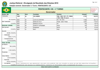 Pág. 1 de 1
                Justiça Eleitoral - Divulgação de Resultado das Eleições 2010
                Votação nominal - Governador 1.º Turno - PENTECOSTE / CE

                                                             PENTECOSTE / CE - 1.º TURNO                                                   Atualizado em
                                                                                                                                           03/10/2010
                                                                        Governador                                                         21:59:40

Seções (99)                    Seq.       Núm.       Candidato                             Partidos                          Votação          % Válidos
Totalizadas                    *0001      40         CID GOMES                             PSB - PRB / PDT / PT / PMDB         8.735             42,38 %
                                                                                           / PSC / PSB / PC do B
                99 (100,00%)   0002       22         LUCIO ALCANTARA                       PR - PR / PPS                       7.908             38,37 %
Não Totalizadas                0003       45         MARCOS CALS                           PSDB - DEM / PSDB                   3.687             17,89 %
                   0 (0,00%)   0004       43         MARCELO SILVA                         PV                                   139               0,67 %
Eleitorado (28.685)            0005       50         SORAYA TUPINAMBÁ                      PSOL                                 109               0,53 %
Não Apurado                    0006       16         GONZAGA                               PSTU                                  32               0,16 %
                   0 (0,00%)   0007       21         NATI                                  PCB                                    0               0,00 %
Apurado                        -          -          -                                     -                             -             -
          28.685 (100,00%)     -          -          -                                     -                             -             -
    Abstenção                  -          -          -                                     -                             -             -
             4.965 (17,31%)    -          -          -                                     -                             -             -
    Comparecimento             -          -          -                                     -                             -             -
            23.720 (82,69%)    -          -          -                                     -                             -             -
Votos (23.720)                 -          -          -                                     -                             -             -
em Branco                      -          -          -                                     -                             -             -
                 780 (3,29%)   -          -          -                                     -                             -             -
Nulos                          -          -          -                                     -                             -             -
              2.330 (9,82%)    -          -          -                                     -                             -             -
Pendentes                      -          -          -                                     -                             -             -
                   0 (0,00%)   -          -          -                                     -                             -             -
Votos Válidos                  -          -          -                                     -                             -             -
            20.610 (86,89%)    -          -          -                                     -                             -             -
    Nominais                   -          -           -                                -                      -                  -
        20.610 (100,00%)       * Eleito
    de Legenda                 O(s) candidato(s) que aparece(m) com zero voto pode(m) não ter votação ou estar em uma das seguintes situações:
                0 (0,00%)      indeferido com recurso ou indeferimento, renúncia ou falecimento após a preparação de urnas.
                                                                 RESULTADO SUJEITO A ALTERAÇÃO
 