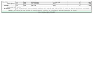 Votos Válidos               0113       2222        ADLER GIRAO                          PR - PR / PPS                       0           0,00 %
          21.422 (90,31%)   0114       5099        ANA CRISTINA                         PSOL                                0           0,00 %
    Nominais                0115       5088        DR. YURI                             PSOL                                0           0,00 %
         19.459 (90,84%)    * Eleito
    de Legenda              O(s) candidato(s) que aparece(m) com zero voto pode(m) não ter votação ou estar em uma das seguintes situações:
           1.963 (9,16%)    indeferido com recurso ou indeferimento, renúncia ou falecimento após a preparação de urnas.
                                                              RESULTADO SUJEITO A ALTERAÇÃO
 