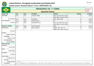 Pág. 6 de 6
                Justiça Eleitoral - Divulgação de Resultado das Eleições 2010
                Votação nominal - Deputado Federal 1.º Turno - PENTECOSTE / CE

                                                             PENTECOSTE / CE - 1.º TURNO                                                Atualizado em
                                                                                                                                        03/10/2010
                                                                       Deputado Federal                                                 21:59:40

Seções (99)                    Seq.       Núm.        Candidato                        Partidos                           Votação          % Válidos
Totalizadas                    0116       3131        JOCELIO VIANA                    PHS - PP / PTB / PSL / PTN /            0               0,00 %
                                                                                       PHS / PMN / PT do B / PRTB
                99 (100,00%)   0117       2512        CATARINA                         DEM - DEM / PSDB                        0               0,00 %
Não Totalizadas                0118       4324        FELIPE ALVES                     PV                                      0               0,00 %
                   0 (0,00%)   0119       3124        GLEIDSON SILVA                   PHS - PP / PTB / PSL / PTN /            0               0,00 %
                                                                                       PHS / PMN / PT do B / PRTB
Eleitorado (28.685)            0120       5055        FANCO DUARTE                     PSOL                                    0               0,00 %
Não Apurado                    0121       1579        MALU ARRUDA                      PMDB - PRB / PDT / PT /                 0               0,00 %
                                                                                       PMDB / PSC / PSB / PC do B
                   0 (0,00%)   -          -           -                                -                              -             -
Apurado                        -          -           -                                -                              -             -
          28.685 (100,00%)     -          -           -                                -                              -             -
    Abstenção                  -          -           -                                -                              -             -
             4.965 (17,31%)    -          -           -                                -                              -             -
    Comparecimento             -          -           -                                -                              -             -
            23.720 (82,69%)    -          -           -                                -                              -             -
Votos (23.720)                 -          -           -                                -                              -             -
em Branco                      -          -           -                                -                              -             -
                 972 (4,10%)   -          -           -                                -                              -             -
Nulos                          -          -           -                                -                              -             -
              1.326 (5,59%)    -          -           -                                -                              -             -
Pendentes                      -          -           -                                -                              -             -
                   0 (0,00%)   -          -           -                                -                              -             -
Votos Válidos                  -          -           -                                -                              -             -
            21.422 (90,31%)    -          -           -                                -                              -             -
    Nominais                   -           -           -                               -                     -                   -
         19.459 (90,84%)       * Eleito
    de Legenda                 O(s) candidato(s) que aparece(m) com zero voto pode(m) não ter votação ou estar em uma das seguintes situações:
 