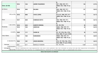 B
                              *0014      1234        ANDRE FIGUEIREDO                      PDT - PRB / PDT / PT /           149           0,70 %
Votos (23.720)                                                                             PMDB / PSC / PSB / PC do
                                                                                           B
em Branco                     *0015      4000        BALMAN                                PSB - PRB / PDT / PT /           137           0,64 %
                                                                                           PMDB / PSC / PSB / PC do
                                                                                           B
                972 (4,10%)   *0016      6565        CHICO LOPES                           PC do B - PRB / PDT / PT /       110           0,51 %
                                                                                           PMDB / PSC / PSB / PC do
                                                                                           B
Nulos                         *0017      4040        DOMINGOS NETO                         PSB - PRB / PDT / PT /           109           0,51 %
                                                                                           PMDB / PSC / PSB / PC do
                                                                                           B
              1.326 (5,59%)   *0018      2233        GORETE PEREIRA                        PR - PR / PPS                     56           0,26 %
Pendentes                     *0019      1533        GENECIAS                              PMDB - PRB / PDT / PT /           48           0,22 %
                                                                                           PMDB / PSC / PSB / PC do
                                                                                           B
                  0 (0,00%)   *0020      1111        PADRE ZE                              PP - PP / PTB / PSL / PTN /       26           0,12 %
                                                                                           PHS / PMN / PT do B / PRTB
Votos Válidos                 *0021      1522        RAIMUNDÃO                             PMDB - PRB / PDT / PT /           12           0,06 %
                                                                                           PMDB / PSC / PSB / PC do
                                                                                           B
            21.422 (90,31%)   *0022      1451        ARNON BEZERRA                         PTB - PP / PTB / PSL / PTN /       8           0,04 %
                                                                                           PHS / PMN / PT do B / PRTB
    Nominais                  0023       2211        MARCELO TEIXEIRA                      PR - PR / PPS                   1.968          9,19 %
         19.459 (90,84%)      * Eleito
    de Legenda                O(s) candidato(s) que aparece(m) com zero voto pode(m) não ter votação ou estar em uma das seguintes situações:
           1.963 (9,16%)      indeferido com recurso ou indeferimento, renúncia ou falecimento após a preparação de urnas.
                                                                 RESULTADO SUJEITO A ALTERAÇÃO
 