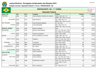 Pág. 2 de 6
               Justiça Eleitoral - Divulgação de Resultado das Eleições 2010
               Votação nominal - Deputado Federal 1.º Turno - PENTECOSTE / CE

                                                       PENTECOSTE / CE - 1.º TURNO                                       Atualizado em
                                                                                                                         03/10/2010
                                                                 Deputado Federal                                        21:59:40

Seções (99)                   Seq.   Núm.       Candidato                       Partidos                       Votação      % Válidos
Totalizadas                   0024   1589       JOSÉ GERARDO CORRÊA DE ARRUDA   PMDB - PRB / PDT / PT /          1.055          4,92 %
                                                                                PMDB / PSC / PSB / PC do B
              99 (100,00%)    0025   2010       PASTOR NETO                     PSC - PRB / PDT / PT /            447           2,09 %
                                                                                PMDB / PSC / PSB / PC do B
Não Totalizadas               0026   2223       PASTOR PEDRO RIBEIRO            PR - PR / PPS                     373           1,74 %
                  0 (0,00%)   0027   1000       FLÁVIO BEZERRA                  PRB - PRB / PDT / PT /            172           0,80 %
                                                                                PMDB / PSC / PSB / PC do B
Eleitorado (28.685)           0028   5050       RENATO ROSENO                   PSOL                              168           0,78 %
Não Apurado                   0029   3123       WALTER CAVALCANTE               PHS - PP / PTB / PSL / PTN /      143           0,67 %
                                                                                PHS / PMN / PT do B / PRTB
                  0 (0,00%)   0030   4545       TOMAS FIGUEIREDO                PSDB - DEM / PSDB                 112           0,52 %
Apurado                       0031   1515       PAULO HENRIQUE LUSTOSA          PMDB - PRB / PDT / PT /           108           0,50 %
                                                                                PMDB / PSC / PSB / PC do B
          28.685 (100,00%)    0032   3113       CAMINHA                         PHS - PP / PTB / PSL / PTN /       72           0,34 %
                                                                                PHS / PMN / PT do B / PRTB
    Abstenção                 0033   2500       P QUEIROZ                       DEM - DEM / PSDB                   67           0,31 %
            4.965 (17,31%)    0034   4565       CARLOS MATOS                    PSDB - DEM / PSDB                  62           0,29 %
    Comparecimento            0035   1511       DR. TANILO                      PMDB - PRB / PDT / PT /            40           0,19 %
                                                                                PMDB / PSC / PSB / PC do B
           23.720 (82,69%)    0036   2533       PAULO CRUZ                      DEM - DEM / PSDB                   34           0,16 %
                              0037   1010       OMAN CARNEIRO                   PRB - PRB / PDT / PT /             29           0,14 %
Votos (23.720)
                                                                                PMDB / PSC / PSB / PC do B
em Branco                     0038   4500       JOSÉ XIMENES                    PSDB - DEM / PSDB                  25           0,12 %
               972 (4,10%)    0039   1789       CHICO PONTES                    PSL - PP / PTB / PSL / PTN /       23           0,11 %
                                                                                PHS / PMN / PT do B / PRTB
Nulos                         0040   2828       PROFESSOR VALDECI               PRTB - PP / PTB / PSL / PTN        20           0,09 %
                                                                                / PHS / PMN / PT do B /
                                                                                PRTB
              1.326 (5,59%)   0041   1233       PROF. ADEGILDO                  PDT - PRB / PDT / PT /             19           0,09 %
 