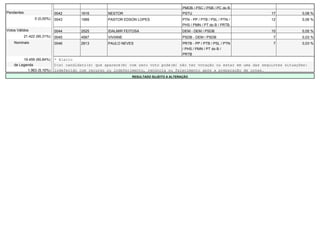 PMDB / PSC / PSB / PC do B
Pendentes                     0042       1616        NESTOR                               PSTU                               17           0,08 %
                  0 (0,00%)   0043       1999        PASTOR EDSON LOPES                   PTN - PP / PTB / PSL / PTN /       12           0,06 %
                                                                                          PHS / PMN / PT do B / PRTB
Votos Válidos                 0044       2525        IDALMIR FEITOSA                      DEM - DEM / PSDB                   10           0,05 %
            21.422 (90,31%)   0045       4567        VIVIANE                              PSDB - DEM / PSDB                   7           0,03 %
    Nominais                  0046       2813        PAULO NEVES                          PRTB - PP / PTB / PSL / PTN         7           0,03 %
                                                                                          / PHS / PMN / PT do B /
                                                                                          PRTB
         19.459 (90,84%)      * Eleito
    de Legenda                O(s) candidato(s) que aparece(m) com zero voto pode(m) não ter votação ou estar em uma das seguintes situações:
           1.963 (9,16%)      indeferido com recurso ou indeferimento, renúncia ou falecimento após a preparação de urnas.
                                                                RESULTADO SUJEITO A ALTERAÇÃO
 