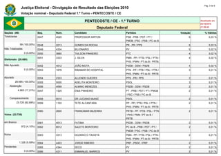 Pág. 3 de 6
               Justiça Eleitoral - Divulgação de Resultado das Eleições 2010
               Votação nominal - Deputado Federal 1.º Turno - PENTECOSTE / CE

                                                           PENTECOSTE / CE - 1.º TURNO                                   Atualizado em
                                                                                                                         03/10/2010
                                                                Deputado Federal                                         21:59:40

Seções (99)                   Seq.   Núm.       Candidato                       Partidos                       Votação      % Válidos
Totalizadas                   0047   4020       PROFESSOR AIRTON                PSB - PRB / PDT / PT /              6           0,03 %
                                                                                PMDB / PSC / PSB / PC do B
              99 (100,00%)    0048   2213       GOMES DA ROCHA                  PR - PR / PPS                       6           0,03 %
Não Totalizadas               0049   4334       BILIONARIO                      PV                                  5           0,02 %
                  0 (0,00%)   0050   3660       TAILSON PINHEIRO                PTC                                 4           0,02 %
                              0051   3333       J. SILVA                        PMN - PP / PTB / PSL / PTN /        4           0,02 %
Eleitorado (28.685)
                                                                                PHS / PMN / PT do B / PRTB
Não Apurado                   0052   4512       JOÃO MOTA                       PSDB - DEM / PSDB                   4           0,02 %
                  0 (0,00%)   0053   1978       RIBAMAR DO HOSPITAL             PTN - PP / PTB / PSL / PTN /        3           0,01 %
                                                                                PHS / PMN / PT do B / PRTB
Apurado                       0054   2333       ALLENDE GUEDES                  PPS - PR / PPS                      3           0,01 %
          28.685 (100,00%)    0055   5000       ADELITA MONTEIRO                PSOL                                3           0,01 %
    Abstenção                 0056   4599       ALMINO MENEZES                  PSDB - DEM / PSDB                   2           0,01 %
             4.965 (17,31%)   0057   1325       ENIA PINHEIRO                   PT - PRB / PDT / PT / PMDB          2           0,01 %
                                                                                / PSC / PSB / PC do B
    Comparecimento            0058   5010       DR LUCIANO MUNIZ                PSOL                                2           0,01 %
            23.720 (82,69%)   0059   1122       TETE ALCANTARA                  PP - PP / PTB / PSL / PTN /         2           0,01 %
                                                                                PHS / PMN / PT do B / PRTB
                              0060   2830       FRANCIMAR BEZERRA               PRTB - PP / PTB / PSL / PTN         2           0,01 %
Votos (23.720)                                                                  / PHS / PMN / PT do B /
                                                                                PRTB
em Branco                     0061   4513       FATIMA                          PSDB - DEM / PSDB                   2           0,01 %
               972 (4,10%)    0062   6512       SALETE MONTEIRO                 PC do B - PRB / PDT / PT /          2           0,01 %
                                                                                PMDB / PSC / PSB / PC do B
Nulos                         0063   3313       CEZARIO O TAXISTA               PMN - PP / PTB / PSL / PTN /        2           0,01 %
                                                                                PHS / PMN / PT do B / PRTB
              1.326 (5,59%)   0064   4433       JORGE RIBEIRO                   PRP - PSDC / PRP                    2           0,01 %
Pendentes                     0065   4344       DECO                            PV                                  2           0,01 %
                  0 (0,00%)   0066   4311       EMMANUEL BARROS                 PV                                  2           0,01 %
 