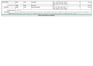 Votos Válidos               0067       1733        JULIENIO                             PSL - PP / PTB / PSL / PTN /        2           0,01 %
                                                                                        PHS / PMN / PT do B / PRTB
          21.422 (90,31%)   0068       4333        ELETICE                              PV                                  2           0,01 %
    Nominais                0069       1160        DELLANI FREIRE                       PP - PP / PTB / PSL / PTN /         1           0,01 %
                                                                                        PHS / PMN / PT do B / PRTB
         19.459 (90,84%)    * Eleito
    de Legenda              O(s) candidato(s) que aparece(m) com zero voto pode(m) não ter votação ou estar em uma das seguintes situações:
           1.963 (9,16%)    indeferido com recurso ou indeferimento, renúncia ou falecimento após a preparação de urnas.
                                                              RESULTADO SUJEITO A ALTERAÇÃO
 