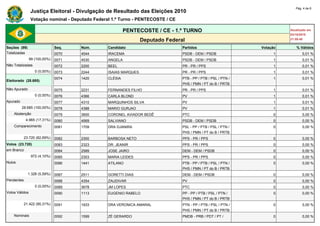 Pág. 4 de 6
                Justiça Eleitoral - Divulgação de Resultado das Eleições 2010
                Votação nominal - Deputado Federal 1.º Turno - PENTECOSTE / CE

                                                          PENTECOSTE / CE - 1.º TURNO                                     Atualizado em
                                                                                                                          03/10/2010
                                                                  Deputado Federal                                        21:59:40

Seções (99)                    Seq.   Núm.       Candidato                       Partidos                       Votação      % Válidos
Totalizadas                    0070   4544       IRACEMA                         PSDB - DEM / PSDB                   1           0,01 %
                99 (100,00%)   0071   4530       ANGELA                          PSDB - DEM / PSDB                   1           0,01 %
Não Totalizadas                0072   2200       BEEL                            PR - PR / PPS                       1           0,01 %
                   0 (0,00%)   0073   2244       ISAIAS MARQUES                  PR - PR / PPS                       1           0,01 %
                               0074   1420       CLÉSIA                          PTB - PP / PTB / PSL / PTN /        1           0,01 %
Eleitorado (28.685)
                                                                                 PHS / PMN / PT do B / PRTB
Não Apurado                    0075   2231       FERNANDES FILHO                 PR - PR / PPS                       1           0,01 %
                   0 (0,00%)   0076   4366       CARLA BLOND                     PV                                  1           0,01 %
Apurado                        0077   4310       MARQUINHOS SILVA                PV                                  1           0,01 %
          28.685 (100,00%)     0078   4388       MARIO GURJAO                    PV                                  1           0,01 %
    Abstenção                  0079   3600       CORONEL AVIADOR BEDÊ            PTC                                 0           0,00 %
             4.965 (17,31%)    0080   4569       SALVIANO                        PSDB - DEM / PSDB                   0           0,00 %
    Comparecimento             0081   1709       DRA DJANIRA                     PSL - PP / PTB / PSL / PTN /        0           0,00 %
                                                                                 PHS / PMN / PT do B / PRTB
            23.720 (82,69%)    0082   2300       BARBOSA NETO                    PPS - PR / PPS                      0           0,00 %
Votos (23.720)                 0083   2323       DR. JEANIR                      PPS - PR / PPS                      0           0,00 %
em Branco                      0084   2589       JOSE JAIRO                      DEM - DEM / PSDB                    0           0,00 %
                 972 (4,10%)   0085   2303       MARIA LEIDES                    PPS - PR / PPS                      0           0,00 %
Nulos                          0086   1441       ATILANO                         PTB - PP / PTB / PSL / PTN /        0           0,00 %
                                                                                 PHS / PMN / PT do B / PRTB
              1.326 (5,59%)    0087   2511       GORETTI DIAS                    DEM - DEM / PSDB                    0           0,00 %
Pendentes                      0088   4354       ZAUDIVAR                        PV                                  0           0,00 %
                   0 (0,00%)   0089   3678       JM LOPES                        PTC                                 0           0,00 %
Votos Válidos                  0090   1113       EUGENIO RABELO                  PP - PP / PTB / PSL / PTN /         0           0,00 %
                                                                                 PHS / PMN / PT do B / PRTB
            21.422 (90,31%)    0091   1933       DRA VERONICA AMARAL             PTN - PP / PTB / PSL / PTN /        0           0,00 %
                                                                                 PHS / PMN / PT do B / PRTB
    Nominais                   0092   1599       ZÉ GERARDO                      PMDB - PRB / PDT / PT /             0           0,00 %
 