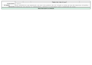 PMDB / PSC / PSB / PC do B
     19.459 (90,84%)   * Eleito
de Legenda             O(s) candidato(s) que aparece(m) com zero voto pode(m) não ter votação ou estar em uma das seguintes situações:
       1.963 (9,16%)   indeferido com recurso ou indeferimento, renúncia ou falecimento após a preparação de urnas.
                                                         RESULTADO SUJEITO A ALTERAÇÃO
 