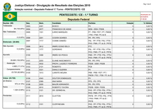 Pág. 5 de 6
               Justiça Eleitoral - Divulgação de Resultado das Eleições 2010
               Votação nominal - Deputado Federal 1.º Turno - PENTECOSTE / CE

                                                        PENTECOSTE / CE - 1.º TURNO                                      Atualizado em
                                                                                                                         03/10/2010
                                                                 Deputado Federal                                        21:59:40

Seções (99)                   Seq.   Núm.       Candidato                       Partidos                       Votação      % Válidos
Totalizadas                   0093   4301       BOSCO                           PV                                  0           0,00 %
              99 (100,00%)    0094   2577       FRANCISCO DE ASSIS              DEM - DEM / PSDB                    0           0,00 %
Não Totalizadas               0095   1331       ILÁRIO MARQUES                  PT - PRB / PDT / PT / PMDB          0           0,00 %
                                                                                / PSC / PSB / PC do B
                  0 (0,00%)   0096   2201       CICERA SOARES                   PR - PR / PPS                       0           0,00 %
                              0097   1717       COSME DAMIÃO                    PSL - PP / PTB / PSL / PTN /        0           0,00 %
Eleitorado (28.685)
                                                                                PHS / PMN / PT do B / PRTB
Não Apurado                   0098   3612       IRMÃO EDISIO BELO               PTC                                 0           0,00 %
                  0 (0,00%)   0099   1777       GORDINHO                        PSL - PP / PTB / PSL / PTN /        0           0,00 %
                                                                                PHS / PMN / PT do B / PRTB
Apurado                       0100   3399       IRMÃO SO-PESCA                  PMN - PP / PTB / PSL / PTN /        0           0,00 %
                                                                                PHS / PMN / PT do B / PRTB
          28.685 (100,00%)    0101   2203       ELIANE NASCIMENTO               PR - PR / PPS                       0           0,00 %
    Abstenção                 0102   4533       PROFA. LAUDECY FERREIRA         PSDB - DEM / PSDB                   0           0,00 %
             4.965 (17,31%)   0103   2121       ROBERTO                         PCB                                 0           0,00 %
    Comparecimento            0104   4331       DANILO GUERRA                   PV                                  0           0,00 %
            23.720 (82,69%)   0105   1013       LURDITE MOURA                   PRB - PRB / PDT / PT /              0           0,00 %
                                                                                PMDB / PSC / PSB / PC do B
Votos (23.720)                0106   4343       DOUTOR DOMINGUES                PV                                  0           0,00 %
em Branco                     0107   2369       ANA NAIRA                       PPS - PR / PPS                      0           0,00 %
               972 (4,10%)    0108   2220       MAJOR ADRIANIZIO                PR - PR / PPS                       0           0,00 %
Nulos                         0109   4510       ROBERTO TAVORA                  PSDB - DEM / PSDB                   0           0,00 %
              1.326 (5,59%)   0110   3121       DR. DERMEVAL                    PHS - PP / PTB / PSL / PTN /        0           0,00 %
                                                                                PHS / PMN / PT do B / PRTB
Pendentes                     0111   2810       CLAYTON                         PRTB - PP / PTB / PSL / PTN         0           0,00 %
                                                                                / PHS / PMN / PT do B /
                                                                                PRTB
                  0 (0,00%)   0112   3101       CLERYNEUMA                      PHS - PP / PTB / PSL / PTN /        0           0,00 %
                                                                                PHS / PMN / PT do B / PRTB
 