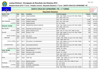 Justiça Eleitoral - Divulgação de Resultado das Eleições 2014 Pág. 1 de 21 
Eleições Gerais 2014 1º Turno - Votação nominal - Deputado Estadual 1.º Turno - SANTA CRUZ DO CAPIBARIBE / PE 
SANTA CRUZ DO CAPIBARIBE / PE - 1.º TURNO Atualizado em 
05/10/2014 
Deputado Estadual 19:08:52 
Seções (153) Seq. Núm. Candidato Partido/Coligação Votação % Válidos 
Totalizadas 0001 40100 DIOGO MORAES PSB - PSB / PMDB / PC do B / PR / PSD / PSDB / 
PPL / DEM / PEN / PTC 
16.542 40,05 % 
153 (100,00%) 0002 31258 TOINHO FIGUERÔA PHS - PSL / PHS / PPS 12.040 29,15 % 
Não Totalizadas 0003 17114 ERNESTO MAIA PSL - PSL / PHS / PPS 3.355 8,12 % 
0 (0,00%) 0004 11100 DIMAS DANTAS PP - PP / PROS 2.679 6,49 % 
Eleitorado (56.590) 
0005 40150 PRESBITERO ADALTO SANTOS PSB - PSB / PMDB / PC do B / PR / PSD / PSDB / 
PPL / DEM / PEN / PTC 
1.100 2,66 % 
Não Apurado 0006 11611 PASTOR CLEITON COLLINS PP - PP / PROS 348 0,84 % 
0 (0,00%) 0007 10123 BISPO OSSESIO SILVA PRB - PTB / PT / PSC / PDT / PRB / PT do B 304 0,74 % 
Apurado 0008 40789 RAQUEL LYRA PSB - PSB / PMDB / PC do B / PR / PSD / PSDB / 
PPL / DEM / PEN / PTC 
206 0,50 % 
56.590 (100,00%) 0009 11000 DR. VALDI PP - PP / PROS 198 0,48 % 
Abstenção 0010 45123 TEREZINHA NUNES PSDB - PSB / PMDB / PC do B / PR / PSD / PSDB 
/ PPL / DEM / PEN / PTC 
162 0,39 % 
10.101 (17,85%) 0011 55111 DELEGADO LUIZ BERNARDO PSD - PSB / PMDB / PC do B / PR / PSD / PSDB / 
PPL / DEM / PEN / PTC 
120 0,29 % 
Comparecimento 0012 40640 WALDEMAR BORGES PSB - PSB / PMDB / PC do B / PR / PSD / PSDB / 
PPL / DEM / PEN / PTC 
74 0,18 % 
46.489 (82,15%) 0013 90123 DR. DEMOSTENES VERAS PROS - PP / PROS 61 0,15 % 
Votos (46.489) 0014 11011 PEDRO PAULO PP - PP / PROS 60 0,15 % 
em Branco 0015 90300 SOLDADO JOEL DA HARPA PROS - PP / PROS 57 0,14 % 
3.323 (7,15%) 0016 40240 LAURA GOMES PSB - PSB / PMDB / PC do B / PR / PSD / PSDB / 
PPL / DEM / PEN / PTC 
56 0,14 % 
Nulos 0017 15232 TONY GEL PMDB - PSB / PMDB / PC do B / PR / PSD / PSDB 
/ PPL / DEM / PEN / PTC 
52 0,13 % 
1.860 (4,00%) 0018 13113 SÉRGIO GOIANA PT - PTB / PT / PSC / PDT / PRB / PT do B 52 0,13 % 
Pendentes 0019 11111 ZÉ MAURÍCIO PP - PP / PROS 51 0,12 % 
0 (0,00%) 0020 11911 CORONEL CONCEIÇÃO PP - PP / PROS 50 0,12 % 
Votos Válidos 0021 40678 NILTON MOTA PSB - PSB / PMDB / PC do B / PR / PSD / PSDB / 50 0,12 % 
 