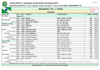 Pág. 1 de 4
                Justiça Eleitoral - Divulgação de Resultado das Eleições 2012
                Eleição Municipal 2012 1º Turno - Votação nominal - Vereador 1.º Turno - Zona TODAS - MEDIANEIRA / PR

                                                                      MEDIANEIRA / PR - 1.º TURNO                                     Atualizado em
                                                                                                                                      07/10/2012
                                                                                     Vereador                                         18:04:23

Seções (95)                    Seq.    Núm.    Candidato                                               Partido/Coligação         Votação % Válidos
Totalizadas                    ZONA 0114
                95 (100,00%)   0001*   15688   BOGONI                                                  PMDB - PMDB / PR / PSDB       952       3,81 %
Não Totalizadas                0002*   22222   PEDRO SEFFRIN                                           PR - PMDB / PR / PSDB         883       3,53 %
                   0 (0,00%)   0003*   11112   NELSON DE OLIVEIRA                                      PP - PP / PPS / DEM           782       3,13 %
Eleitorado (31.742)            0004*   11611   SASSÁ                                                   PP - PP / PPS / DEM           739       2,95 %
Não Apurado                    0005*   12345   VALDECIR                                                PDT - PDT / PTB / PSD         710       2,84 %
                   0 (0,00%)   0006*   15680   TATI                                                    PMDB - PMDB / PR / PSDB       669       2,67 %
Apurado                        0007*   45888   DRA ROMY NANDI                                          PSDB - PMDB / PR / PSDB       663       2,65 %
          31.742 (100,00%)     0008*   40264   NELSON DE BONA                                          PSB                           622       2,49 %
    Abstenção                  0009*   55277   LUCY ANDREOLA                                           PSD - PDT / PTB / PSD         608       2,43 %
             5.229 (16,47%)    0010    13690   ROSELI DO YANTEN                                        PT - PT / PV / PC do B        921       3,68 %
    Comparecimento             0011    11277   ANTONIO FRANÇA                                          PP - PP / PPS / DEM           733       2,93 %
            26.513 (83,53%)    0012    25500   ESTANISLAU DISNER                                       DEM - PP / PPS / DEM          713       2,85 %
Votos (26.513)                 0013    25123   ROSANI NAMI                                             DEM - PP / PPS / DEM          671       2,68 %
em Branco                      0014    45567   TARCISIO                                                PSDB - PMDB / PR / PSDB       658       2,63 %
                 995 (3,75%)   0015    12340   VALDIR IDISA                                            PDT - PDT / PTB / PSD         532       2,13 %
Nulos                          0016    12193   PIRES BOMBEIRO                                          PDT - PDT / PTB / PSD         506       2,02 %
                 505 (1,90%)   0017    45456   NEGO ULISSES                                            PSDB - PMDB / PR / PSDB       485       1,94 %
Pendentes                      0018    45677   NENÊ                                                    PSDB - PMDB / PR / PSDB       460       1,84 %
                   0 (0,00%)   0019    40212   JUREMA                                                  PSB                           450       1,80 %
Votos Válidos                  0020    45123   BOMBASSARO                                              PSDB - PMDB / PR / PSDB       440       1,76 %
            25.013 (94,34%)    0021    40123   PROFESSOR MUNIZ                                         PSB                           429       1,72 %
    Nominais                   0022    15800   FERRARI                                                 PMDB - PMDB / PR / PSDB       425       1,70 %
         23.387 (93,50%)       * Eleito
    de Legenda                 O candidato que aparece com zero voto pode não ter tido votação, estar indeferido com recurso ou, após a
           1.626 (6,50%)       preparação das urnas, ter sido indeferido, ter renunciado ou falecido.
                                                           ELEIÇÃO MUNICIPAL 2012 1º TURNO - RESULTADO SUJEITO A ALTERAÇÃO
 