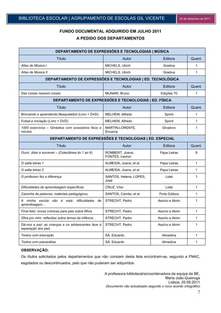 BIBLIOTECA ESCOLAR | AGRUPAMENTO DE ESCOLAS GIL VICENTE                                                   20 de Setembro de 2011



                           FUNDO DOCUMENTAL ADQUIRIDO EM JULHO 2011
                                       A PEDIDO DOS DEPARTAMENTOS


                        DEPARTAMENTO DE EXPRESSÕES E TECNOLOGIAS | MÚSICA
                         Título                                    Autor                    Editora               Quant.
Atlas de Música I                                        MICHELS, Ulrich                    Gradiva                  1

Atlas de Música II                                       MICHELS, Ulrich                    Gradiva                  1

                   DEPARTAMENTO DE EXPRESSÕES E TECNOLOGIAS | ED. TECNOLÓGICA
                         Título                                    Autor                    Editora               Quant.
Das coisas nascem coisas                                 MUNARI, Bruno                     Edições 70                1

                      DEPARTAMENTO DE EXPRESSÕES E TECNOLOGIAS | ED. FÍSICA
                         Título                                    Autor                    Editora               Quant.
Brincando e aprendendo Basquetebol (Livro + DVD)         MELHEM, Alfredo                     Sprint                  1

Futsal e iniciação (Livro + DVD)                         MELHEM, Alfredo                     Sprint                  1
1000 exercícios – Ginástica com acessórios fixos e       MARTIN-LORENTE,                    Dinalivro                1
móveis                                                   Encarna

                     DEPARTAMENTO DE EXPRESSÕES E TECNOLOGIAS | ED. ESPECIAL
                         Título                                    Autor                    Editora               Quant.
Ouvir, dizer e escrever – (Colectânea do 1 ao 8)         ROMBERT, Joana;                  Papa Letras                8
                                                         FONTES, Leonor
O salta letras 1                                         ALMEIDA, Joana; et al.           Papa Letras                1

O salta letras 2                                         ALMEIDA, Joana; et al.           Papa Letras                1

O professor faz a diferença                              SANTOS, Helena; LOPES,               Lidel                  1
                                                         José

Dificuldades de aprendizagem específicas                 CRUZ, Vítor                          Lidel                  1

Caixinha de palavras: materiais pedagógicos              SANTOS, Camila; et al.           Porto Editora              1

A minha escola não é esta:             dificuldades de   STRECHT, Pedro                  Assírio e Alvim             1
aprendizagem…

Final feliz: novas crónicas para pais sobre filhos       STRECHT, Pedro                  Assírio e Alvim             1

Olha por mim: reflexões sobre temas da infância…         STRECHT, Pedro                  Assírio e Alvim             1
Dá-nos a paz: as crianças e os adolescentes face à       STRECHT, Pedro                  Assírio e Alvim             1
separação dos pais

Textos com educação                                      SÁ, Eduardo                        Almedina                 1
Textos com psicanálise                                   SÁ, Eduardo                        Almedina                 1

OBSERVAÇÃO:
Os títulos solicitados pelos departamentos que não constam desta lista encontram-se, segundo a FNAC,
esgotados ou descontinuados, pelo que não puderam ser adquiridos.

                                                         A professora bibliotecária/coordenadora da equipa da BE,
                                                                                             Maria João Queiroga
                                                                                               Lisboa, 20.09.2011
                                                         Documento não actualizado segundo o novo acordo ortográfico
                                                                                                                         7
 