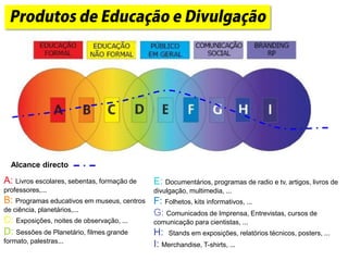 A: Livros escolares, sebentas, formação de
professores,...
B: Programas educativos em museus, centros
de ciência, planetários,...
C: Exposições, noites de observação, ...
D: Sessões de Planetário, filmes grande
formato, palestras...
E: Documentários, programas de radio e tv, artigos, livros de
divulgação, multimedia, ...
F: Folhetos, kits informativos, ...
G: Comunicados de Imprensa, Entrevistas, cursos de
comunicação para cientistas, ...
H: Stands em exposições, relatórios técnicos, posters, ...
I: Merchandise, T-shirts, ...
Alcance directo
 