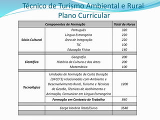 Técnico de Turismo Ambiental e Rural
Plano Curricular
Componentes de Formação Total de Horas
Sócio-Cultural
Português
Língua Estrangeira
Área de Integração
TIC
Educação Física
320
220
220
100
140
Científica
Geografia
História da Cultura e das Artes
Matemática
200
200
100
Tecnológica
Unidades de Formação de Curta Duração
(UFCD´S) relacionadas com Ambiente e
Desenvolvimento Rural, Turismo e Técnicas
de Gestão, Técnicas de Acolhimento e
Animação, Comunicar em Língua Estrangeira
1200
Formação em Contexto de Trabalho 840
Carga Horária Total/Curso 3540
 