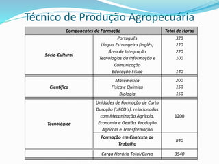 Componentes de Formação Total de Horas
Sócio-Cultural
Português
Língua Estrangeira (Inglês)
Área de Integração
Tecnologias da Informação e
Comunicação
Educação Física
320
220
220
100
140
Científica
Matemática
Física e Química
Biologia
200
150
150
Tecnológica
Unidades de Formação de Curta
Duração (UFCD´s), relacionadas
com Mecanização Agrícola,
Economia e Gestão, Produção
Agrícola e Transformação
1200
Formação em Contexto de
Trabalho
840
Carga Horária Total/Curso 3540
Técnico de Produção Agropecuária
 