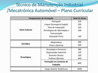 Técnico de Manutenção Industrial
/Mecatrónica Automóvel – Plano Curricular
Componentes de Formação Total de Horas
Sócio-Cultural
Português
Língua Estrangeira (Inglês)
Área de Integração
Tecnologias da Informação e
Comunicação
Educação Física
320
220
220
100
140
Científica
Matemática
Física e Química
300
200
Tecnológica
Tecnologia e Processos
Organização Industrial
Desenho Técnico
Práticas Oficinais
380
120
160
440
Formação em Contexto de
Trabalho
840
Carga Horária Total/Curso 3440
 