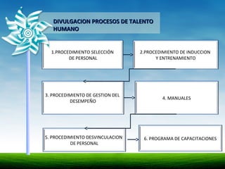 DIVULGACION PROCESOS DE TALENTODIVULGACION PROCESOS DE TALENTO
HUMANOHUMANO
1.PROCEDIMIENTO SELECCIÓN
DE PERSONAL
2.PROCEDIMIENTO DE INDUCCION
Y ENTRENAMIENTO
3. PROCEDIMIENTO DE GESTION DEL
DESEMPEÑO
4. MANUALES
5. PROCEDIMIENTO DESVINCULACION
DE PERSONAL
6. PROGRAMA DE CAPACITACIONES
 