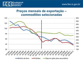 www.fee.rs.gov.br
100
150
200
250
300
350
400
450
500
550
600
20
40
60
80
100
120
140
Preços mensais de exportação –
commodities selecionadas
Minério de ferro Petróleo Soja em grão (eixo secundário)
 