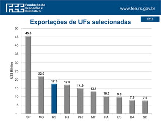 www.fee.rs.gov.br
2015
45.6
22.0
17.5 17.0
14.9
13.1
10.3 9.8
7.9 7.6
-
5
10
15
20
25
30
35
40
45
50
SP MG RS RJ PR MT PA ES BA SC
US$Bilhões
Exportações de UFs selecionadas
 
