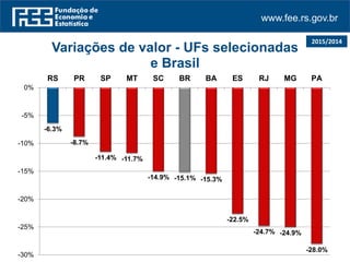 www.fee.rs.gov.br
2015/2014
-6.3%
-8.7%
-11.4% -11.7%
-14.9% -15.1% -15.3%
-22.5%
-24.7% -24.9%
-28.0%
-30%
-25%
-20%
-15%
-10%
-5%
0%
RS PR SP MT SC BR BA ES RJ MG PA
Variações de valor - UFs selecionadas
e Brasil
 