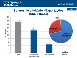 www.fee.rs.gov.br
2015
17.5
12.6
4.7
0.2
-
2
4
6
8
10
12
14
16
18
20
Total Indústria de
transformação
Agropecuária Demais
US$Bilhões
Setores de atividade - Exportações
(US$ bilhões)
Indústria de
transformação
72%
Agropecuária
27%
Demais
1%
 