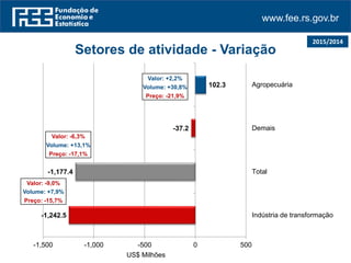 www.fee.rs.gov.br
2015/2014
-1,242.5
-1,177.4
-37.2
102.3
-1,500 -1,000 -500 0 500
Indústria de transformação
Total
Demais
Agropecuária
US$ Milhões
Setores de atividade - Variação
Valor: +2,2%
Volume: +30,8%
Preço: -21,9%
Valor: -6,3%
Volume: +13,1%
Preço: -17,1%
Valor: -9,0%
Volume: +7,9%
Preço: -15,7%
 