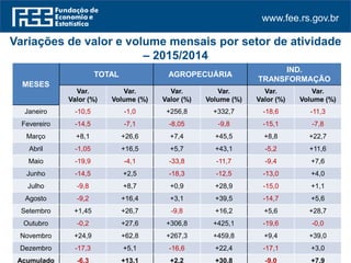 www.fee.rs.gov.br
MESES
TOTAL AGROPECUÁRIA
IND.
TRANSFORMAÇÃO
Var.
Valor (%)
Var.
Volume (%)
Var.
Valor (%)
Var.
Volume (%)
Var.
Valor (%)
Var.
Volume (%)
Janeiro -10,5 -1,0 +256,8 +332,7 -18,6 -11,3
Fevereiro -14,5 -7,1 -8,05 -9,8 -15,1 -7,8
Março +8,1 +26,6 +7,4 +45,5 +8,8 +22,7
Abril -1,05 +16,5 +5,7 +43,1 -5,2 +11,6
Maio -19,9 -4,1 -33,8 -11,7 -9,4 +7,6
Junho -14,5 +2,5 -18,3 -12,5 -13,0 +4,0
Julho -9,8 +8,7 +0,9 +28,9 -15,0 +1,1
Agosto -9,2 +16,4 +3,1 +39,5 -14,7 +5,6
Setembro +1,45 +26,7 -9,8 +16,2 +5,6 +28,7
Outubro -0,2 +27,6 +306,8 +425,1 -19,6 -0,0
Novembro +24,9 +62,8 +267,3 +459,8 +9,4 +39,0
Dezembro -17,3 +5,1 -16,6 +22,4 -17,1 +3,0
Acumulado -6,3 +13,1 +2,2 +30,8 -9,0 +7,9
Variações de valor e volume mensais por setor de atividade
– 2015/2014
 