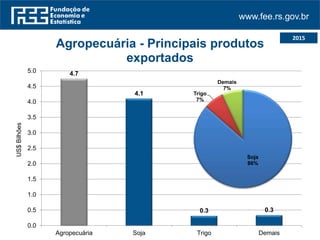 www.fee.rs.gov.br
2015
4.7
4.1
0.3 0.3
0.0
0.5
1.0
1.5
2.0
2.5
3.0
3.5
4.0
4.5
5.0
Agropecuária Soja Trigo Demais
US$Bilhões
Agropecuária - Principais produtos
exportados
Soja
86%
Trigo
7%
Demais
7%
 
