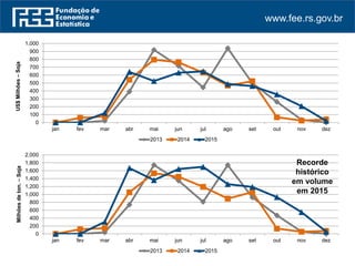 www.fee.rs.gov.br
0
100
200
300
400
500
600
700
800
900
1,000
jan fev mar abr mai jun jul ago set out nov dez
US$Milhões–Soja
2013 2014 2015
0
200
400
600
800
1,000
1,200
1,400
1,600
1,800
2,000
jan fev mar abr mai jun jul ago set out nov dez
Milhõesdeton.–Soja
2013 2014 2015
Recorde
histórico
em volume
em 2015
 