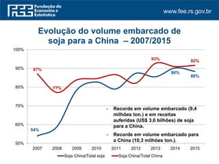 www.fee.rs.gov.br
54%
90%
88%
87%
77%
93% 92%
50%
60%
70%
80%
90%
100%
2007 2008 2009 2010 2011 2012 2013 2014 2015
Evolução do volume embarcado de
soja para a China – 2007/2015
Soja China/Total soja Soja China/Total China
- Recorde em volume embarcado (9,4
milhões ton.) e em receitas
auferidas (US$ 3,6 bilhões) de soja
para a China.
- Recorde em volume embarcado para
a China (10,3 milhões ton.).
 
