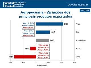 www.fee.rs.gov.br
2015/2014
-172.0
-46.5
102.3
108.5
212.3
-200 -100 0 100 200 300
Milho
Arroz
Agropecuária
Soja
Trigo
US$ Milhões
Agropecuária - Variações dos
principais produtos exportados
Valor: -72,0%
Volume: -67,5%
Preço: -13,8%
Valor: +217,5%
Volume: +495,7%
Preço: -46,7%
Valor: +2,7%
Volume: +38,4%
Preço: -25,8%
Valor: -48,4%
Volume: -16,7%
Preço: -38,0%
 