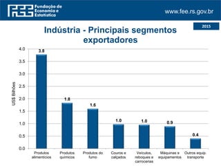 www.fee.rs.gov.br
2015
3.8
1.8
1.6
1.0 1.0 0.9
0.4
0.0
0.5
1.0
1.5
2.0
2.5
3.0
3.5
4.0
Produtos
alimentícios
Produtos
químicos
Produtos do
fumo
Couros e
calçados
Veículos,
reboques e
carrocerias
Máquinas e
equipamentos
Outros equip.
transporte
US$Bilhões
Indústria - Principais segmentos
exportadores
 