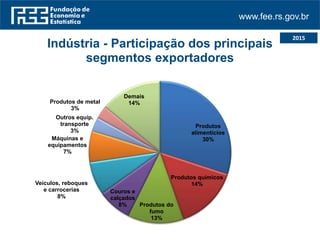www.fee.rs.gov.br
2015
Produtos
alimentícios
30%
Produtos químicos
14%
Produtos do
fumo
13%
Couros e
calçados
8%
Veículos, reboques
e carrocerias
8%
Máquinas e
equipamentos
7%
Outros equip.
transporte
3%
Produtos de metal
3%
Demais
14%
Indústria - Participação dos principais
segmentos exportadores
 