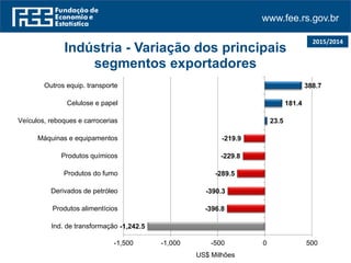 www.fee.rs.gov.br
2015/2014
-1,242.5
-396.8
-390.3
-289.5
-229.8
-219.9
23.5
181.4
388.7
-1,500 -1,000 -500 0 500
Ind. de transformação
Produtos alimentícios
Derivados de petróleo
Produtos do fumo
Produtos químicos
Máquinas e equipamentos
Veículos, reboques e carrocerias
Celulose e papel
Outros equip. transporte
US$ Milhões
Indústria - Variação dos principais
segmentos exportadores
 