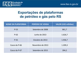 www.fee.rs.gov.br
Exportações de plataformas
de petróleo e gás pelo RS
NOME DA PLATAFORMA PERÍODO DE VENDA VALOR (US$ milhões)
P-53 Setembro de 2008 861,7
P-63 Junho de 2013 1.626,7
P-55 Outubro de 2013 1.936,7
Casco da P-66 Novembro de 2013 1.209,3
Casco da P-67 Setembro de 2015 394,2
 