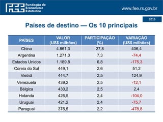 www.fee.rs.gov.br
Países de destino — Os 10 principais
PAÍSES
VALOR
(US$ milhões)
PARTICIPAÇÃO
(%)
VARIAÇÃO
(US$ milhões)
China 4.861,3 27,8 406,4
Argentina 1.271,0 7,3 -74,4
Estados Unidos 1.189,8 6,8 -175,3
Coreia do Sul 449,1 2,6 51,2
Vietnã 444,7 2,5 124,9
Venezuela 439,2 2,5 -12,1
Bélgica 430,2 2,5 2,4
Holanda 426,5 2,4 -104,0
Uruguai 421,2 2,4 -75,7
Paraguai 376,5 2,2 -478,8
2015
 