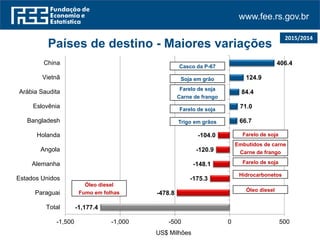 www.fee.rs.gov.br
2015/2014
-1,177.4
-478.8
-175.3
-148.1
-120.9
-104.0
66.7
71.0
84.4
124.9
406.4
-1,500 -1,000 -500 0 500
Total
Paraguai
Estados Unidos
Alemanha
Angola
Holanda
Bangladesh
Eslovênia
Arábia Saudita
Vietnã
China
US$ Milhões
Países de destino - Maiores variações
Casco da P-67
Soja em grão
Farelo de soja
Carne de frango
Farelo de soja
Trigo em grãos
Farelo de soja
Embutidos de carne
Carne de frango
Farelo de soja
Hidrocarbonetos
Óleo diesel
Óleo diesel
Fumo em folhas
 