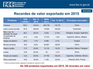 www.fee.rs.gov.br
Produtos
US$
milhão
Var. %
2014
Qtde
(ton.)
Var. % 2014 Principais mercados
Celulose 305,7 136,0% 663.735 133,7% China
Leite e creme de leite 87,8 190,6% 15.509 193,6% Venezuela
Maq. e ap. de
elevação de carga
58,2 55,2% 9.203 21,6% Paraguai, Uruguai, Argentina
Concentrado de
proteína
31,5 1,4% 17.743 1,6% Argentina, México, Bélgica
Artigos de plástico 25,9 1,7% 8.296 9,1% Uruguai
Álcoois acíclicos 18,8 6,2% 32.697 39,9% China
Papel e cartão 17,0 22,8% 12.118 15,2% Argentina, México, Paraguai
Lentes 12,6 24,0% 30 -3,8% China
Painéis de madeira 12,6 95,0% 37.709 155,5% Argentina, Colômbia, Bolívia
Óleos essenciais 10,9 35,0% 1.105 33,0% Holanda, EUA, França
Recordes de valor exportado em 2015
2015/2014
* Todos os produtos também registraram recordes em volume em 2015.
De 328 produtos exportados em 2015, 38 recordes em valor.
 