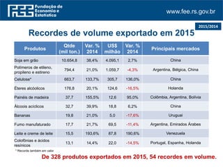 www.fee.rs.gov.br
Produtos
Qtde
(mil ton.)
Var. %
2014
US$
milhão
Var. %
2014
Principais mercados
Soja em grão 10.654,8 38,4% 4.095,1 2,7% China
Polímeros de etileno,
propileno e estireno
794,4 21,0% 1.059,7 -4,3% Argentina, Bélgica, China
Celulose* 663,7 133,7% 305,7 136,0% China
Éteres alcóolicos 176,8 20,1% 124,6 -16,5% Holanda
Painéis de madeira 37,7 155,5% 12,6 95,0% Colômbia, Argentina, Bolívia
Álcoois acíclicos 32,7 39,9% 18,8 6,2% China
Bananas 19,8 21,0% 5,0 -17,6% Uruguai
Fumo manufaturado 17,7 21,7% 69,5 -11,4% Argentina, Emirados Árabes
Leite e creme de leite 15,5 193,6% 87,8 190,6% Venezuela
Colofônias e ácidos
resínicos
13,1 14,4% 22,0 -14,5% Portugal, Espanha, Holanda
Recordes de volume exportado em 2015
2015/2014
* Recorde também em valor
De 328 produtos exportados em 2015, 54 recordes em volume.
 