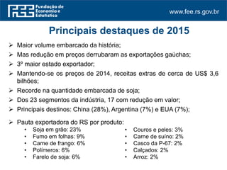 www.fee.rs.gov.br
 Maior volume embarcado da história;
 Mas redução em preços derrubaram as exportações gaúchas;
 3º maior estado exportador;
 Mantendo-se os preços de 2014, receitas extras de cerca de US$ 3,6
bilhões;
 Recorde na quantidade embarcada de soja;
 Dos 23 segmentos da indústria, 17 com redução em valor;
 Principais destinos: China (28%), Argentina (7%) e EUA (7%);
 Pauta exportadora do RS por produto:
Principais destaques de 2015
• Soja em grão: 23%
• Fumo em folhas: 9%
• Carne de frango: 6%
• Polímeros: 6%
• Farelo de soja: 6%
• Couros e peles: 3%
• Carne de suíno: 2%
• Casco da P-67: 2%
• Calçados: 2%
• Arroz: 2%
 