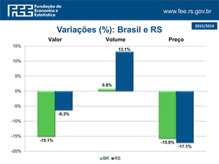 www.fee.rs.gov.br
2015/2014
-15.1%
0.8%
-15.8%
-6.3%
13.1%
-17.1%
-20%
-15%
-10%
-5%
0%
5%
10%
15%
Valor Volume Preço
Variações (%): Brasil e RS
BR RS
 