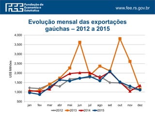www.fee.rs.gov.br
500
1,000
1,500
2,000
2,500
3,000
3,500
4,000
jan fev mar abr mai jun jul ago set out nov dez
US$Milhões
Evolução mensal das exportações
gaúchas – 2012 a 2015
2012 2013 2014 2015
 