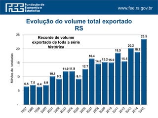 www.fee.rs.gov.br
6.5 7.0
6.4
6.9
10.1
9.2
11.9 11.9
9.1
12.7
16.4
14.6
15.2 15.0
18.5
15.5
20.2
18.8
23.5
-
5
10
15
20
25
Milhõesdetoneladas
Evolução do volume total exportado
RS
Recorde de volume
exportado de toda a série
histórica
 