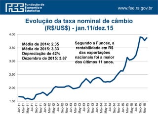 www.fee.rs.gov.br
1.50
2.00
2.50
3.00
3.50
4.00
Jan-11
Mar-11
May-11
Jul-11
Sep-11
Nov-11
Jan-12
Mar-12
May-12
Jul-12
Sep-12
Nov-12
Jan-13
Mar-13
May-13
Jul-13
Sep-13
Nov-13
Jan-14
Mar-14
May-14
Jul-14
Sep-14
Nov-14
Jan-15
Mar-15
May-15
Jul-15
Sep-15
Nov-15
Evolução da taxa nominal de câmbio
(R$/US$) - jan.11/dez.15
Média de 2014: 2,35
Média de 2015: 3,33
Depreciação de 42%
Dezembro de 2015: 3,87
Segundo a Funcex, a
rentabilidade em R$
das exportações
nacionais foi a maior
dos últimos 11 anos.
 