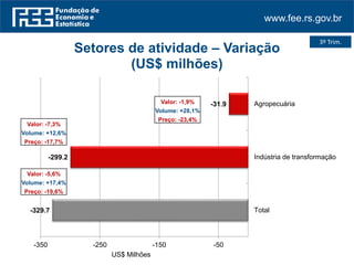 www.fee.rs.gov.br
3º Trim.
-329.7
-299.2
-31.9
-350 -250 -150 -50
Total
Indústria de transformação
Agropecuária
US$ Milhões
Setores de atividade – Variação
(US$ milhões)
Valor: -1,9%
Volume: +28,1%
Preço: -23,4%
Valor: -7,3%
Volume: +12,6%
Preço: -17,7%
Valor: -5,6%
Volume: +17,4%
Preço: -19,6%
 