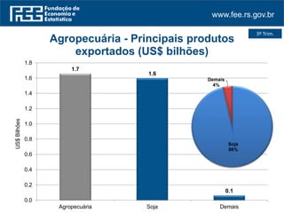 www.fee.rs.gov.br
3º Trim.
1.7
1.6
0.1
0.0
0.2
0.4
0.6
0.8
1.0
1.2
1.4
1.6
1.8
Agropecuária Soja Demais
US$Bilhões
Agropecuária - Principais produtos
exportados (US$ bilhões)
Soja
96%
Demais
4%
 