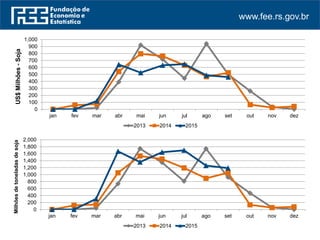 www.fee.rs.gov.br
0
100
200
300
400
500
600
700
800
900
1,000
jan fev mar abr mai jun jul ago set out nov dez
US$Milhões-Soja
2013 2014 2015
0
200
400
600
800
1,000
1,200
1,400
1,600
1,800
2,000
jan fev mar abr mai jun jul ago set out nov dez
Milhõesdetoneladasdesoja
2013 2014 2015
 