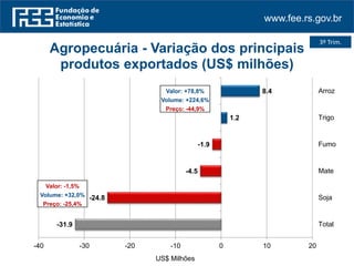 www.fee.rs.gov.br
3º Trim.
-31.9
-24.8
-4.5
-1.9
1.2
8.4
-40 -30 -20 -10 0 10 20
Total
Soja
Mate
Fumo
Trigo
Arroz
US$ Milhões
Agropecuária - Variação dos principais
produtos exportados (US$ milhões)
Valor: -1,5%
Volume: +32,0%
Preço: -25,4%
Valor: +78,8%
Volume: +224,6%
Preço: -44,9%
 