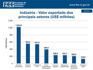 www.fee.rs.gov.br
3º Trim.
1,023.9
555.5 541.9
395.8
236.6 233.7
208.0
130.0
0
200
400
600
800
1,000
1,200
Produtos
alimentícios
Produtos
químicos
Produtos do
fumo
Outros
equipamentos
de transporte
Couros e
calçados
Máquinas e
equipamentos
Veículos,
reboques e
carrocerias
Celulose e
papel
US$Milhões
Indústria - Valor exportado dos
principais setores (US$ milhões)
 